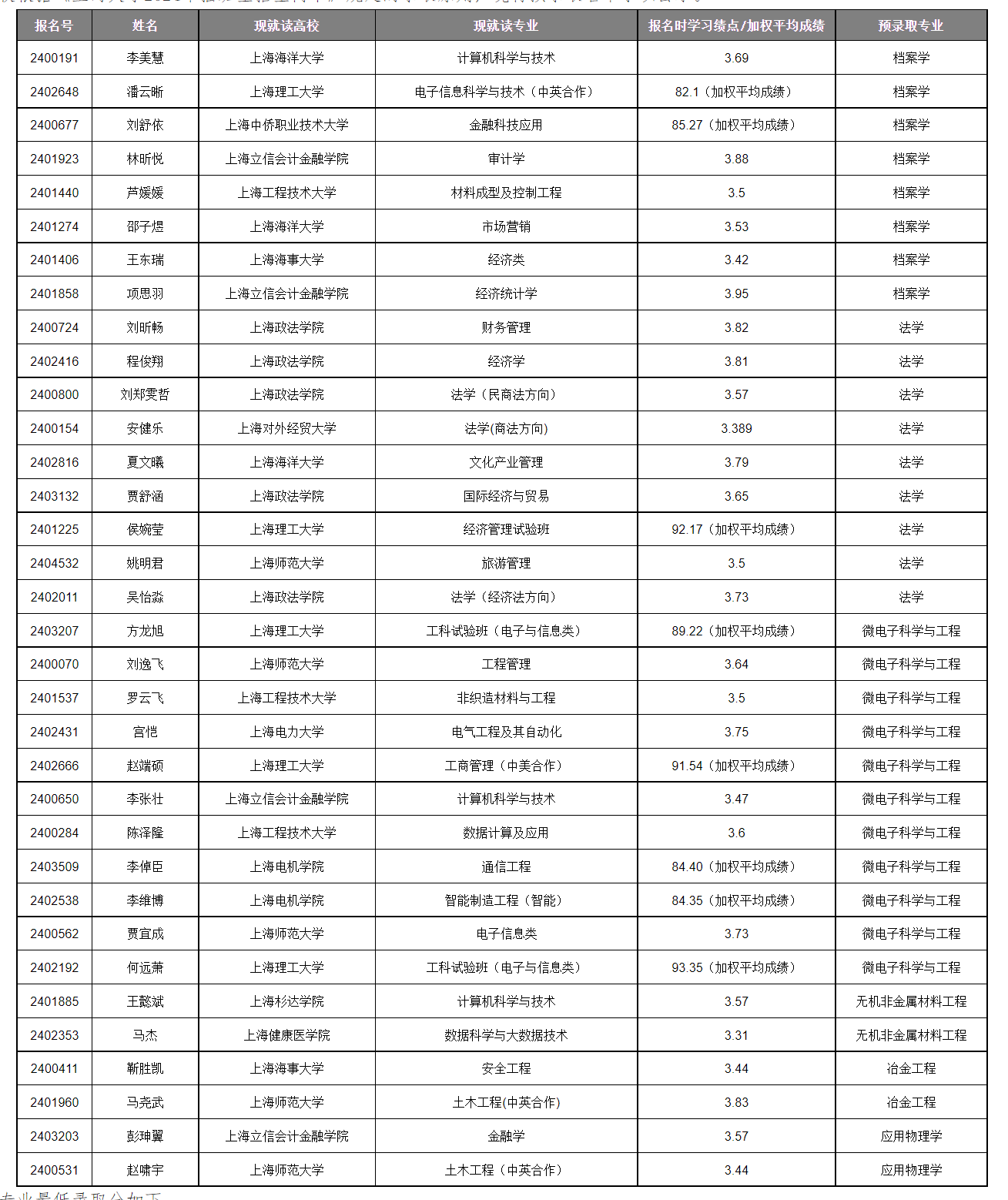 上海大学2024年插班生预录取名单公示-上海大学本科招生网.png