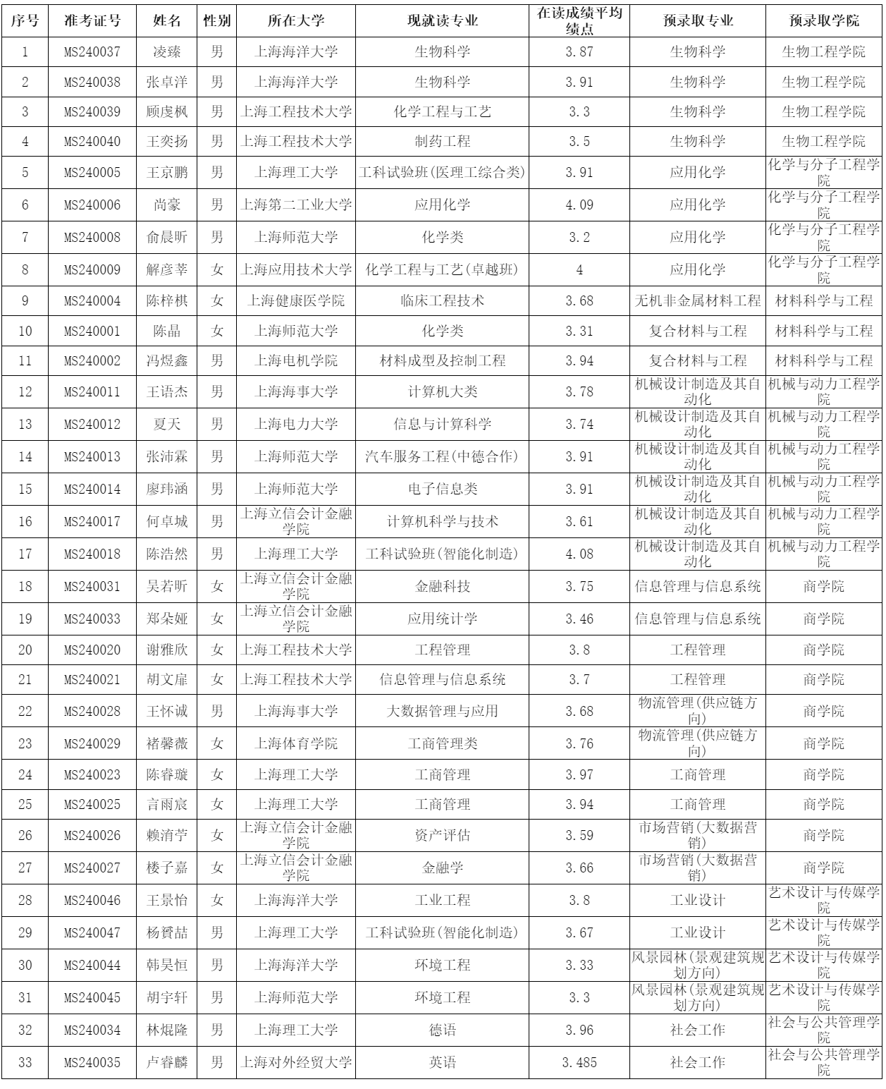 华东理工大学2024年插班生预录取名单公示(1).png