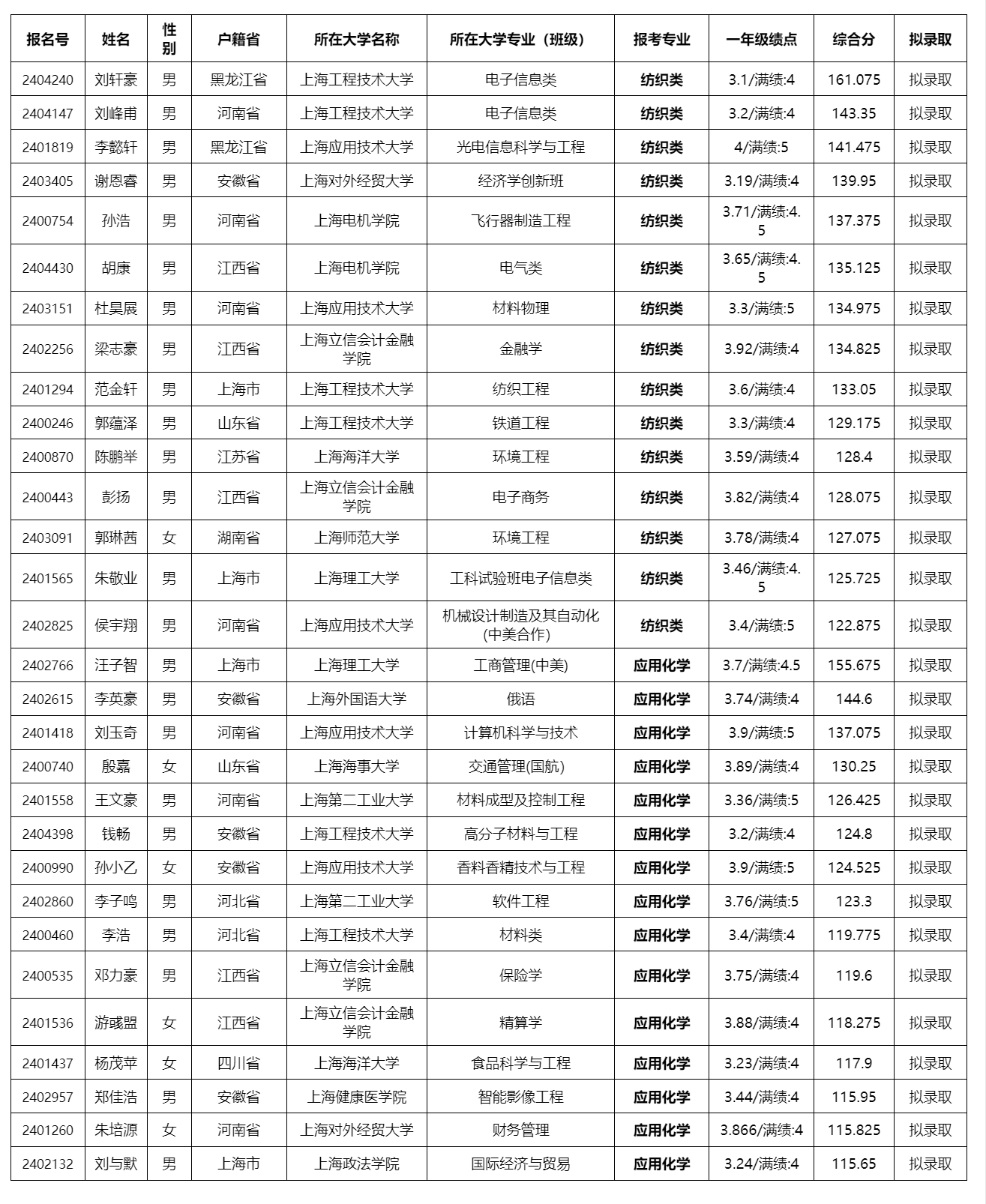 东华大学2024年插班生招生拟录取名单公示.png